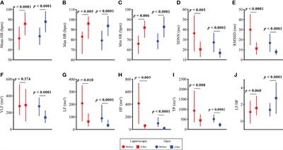 Differences in the Impact of Heart Rate Variability on the Surgical Approach in Patients With Early Cervical Cancer: Laparoscopic versus Open Surgery